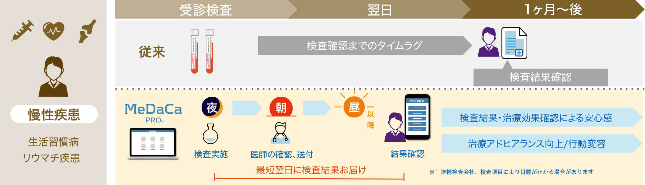 血液検査結果の共有