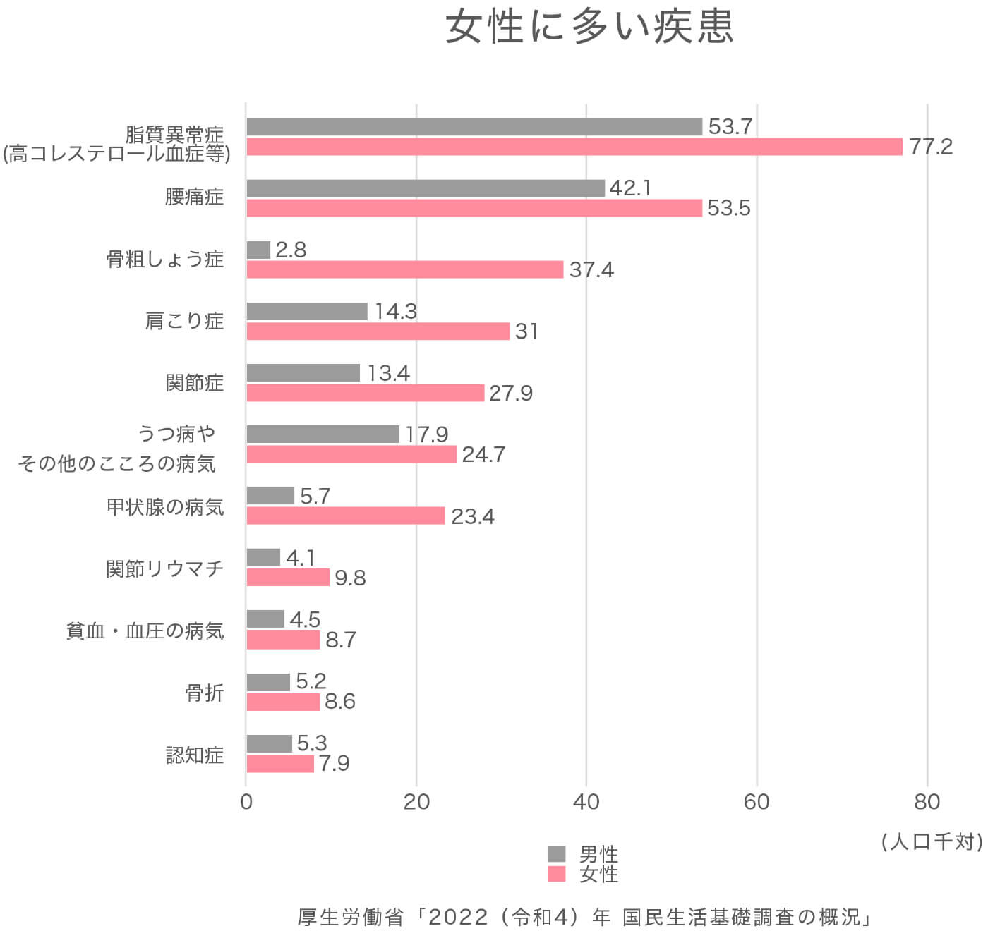 女性に多い疾患のランキング